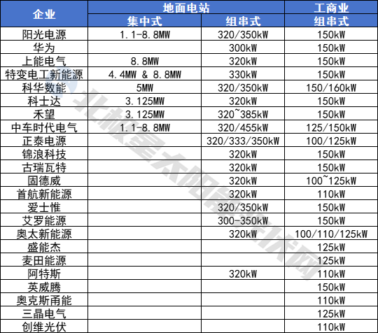 光伏逆变器“风向标”(图1)