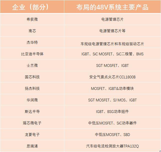 48V低压架构加速扩张：这些国产功率器件厂商已抢占先机(图4)