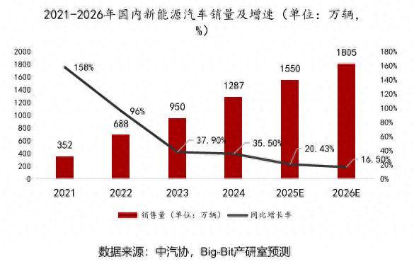48V低压架构加速扩张：这些国产功率器件厂商已抢占先机(图1)
