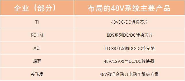 48V低压架构加速扩张：这些国产功率器件厂商已抢占先机(图3)