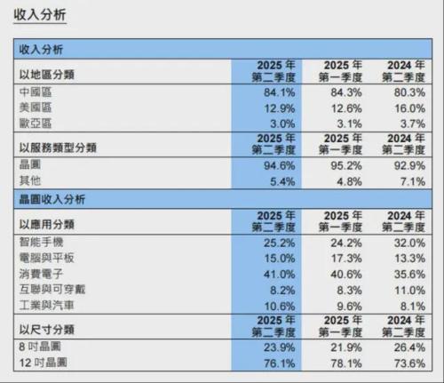 中芯国际、华虹半导体财报来了(图2)