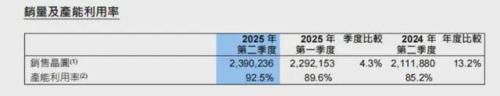 中芯国际、华虹半导体财报来了(图3)