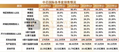 中芯国际、华虹最新财报：下一波红利在哪？(图2)