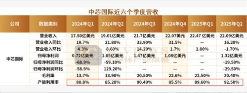 中芯国际、华虹最新财报：下一波红利在哪？(图1)