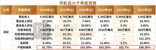中芯国际、华虹最新财报：下一波红利在哪？(图3)