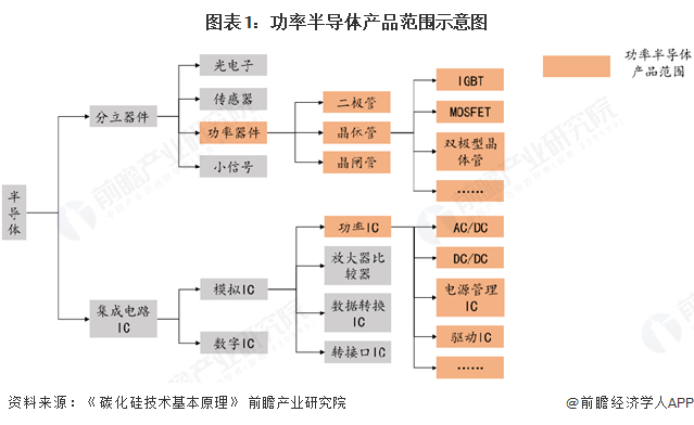 2025年中国功率半导体产品发展现状功率IC仍占据主导地位【组图】(图1)