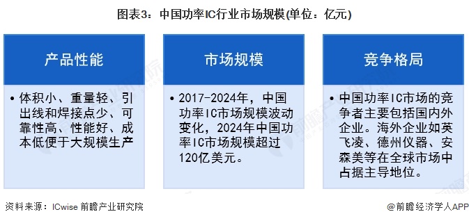 2025年中国功率半导体产品发展现状功率IC仍占据主导地位【组图】(图3)
