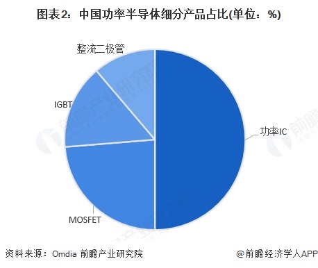 2025年中国功率半导体产品发展现状功率IC仍占据主导地位【组图】(图2)