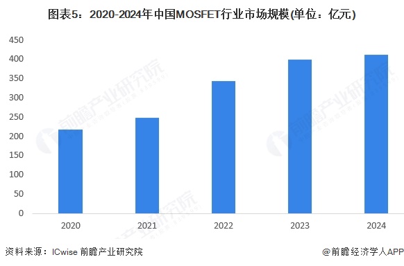 2025年中国功率半导体产品发展现状功率IC仍占据主导地位【组图】(图5)