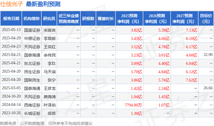 仕佳光子：5月14日接受机构调研包括知名机构盘京投资正圆投资的多家参与(图1)