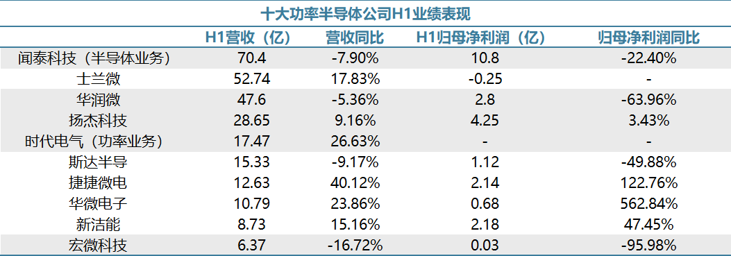 国产功率半导体厂商业绩逐季改善晶圆厂产能满载加速走出谷底(图1)