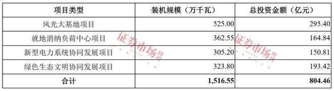 项目总投资超800亿！年内获批的最大IPO质地如何？(图2)