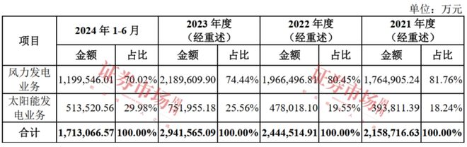 项目总投资超800亿！年内获批的最大IPO质地如何？(图3)