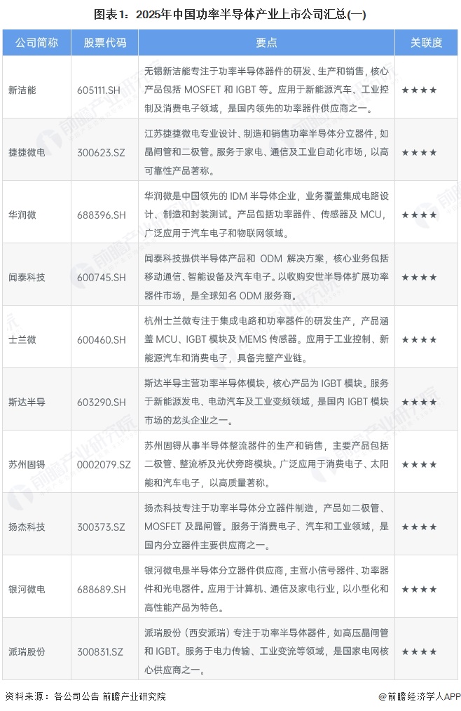 【最全】2025年功率半导体行业上市公司全方位对比（附业务布局汇总、业绩对比、业务占比、规划等）(图1)
