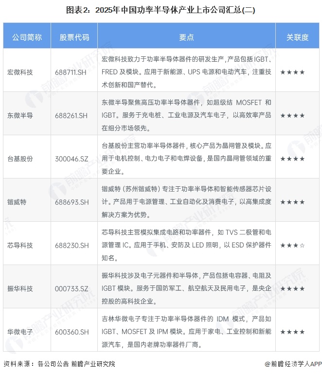 【最全】2025年功率半导体行业上市公司全方位对比（附业务布局汇总、业绩对比、业务占比、规划等）(图2)