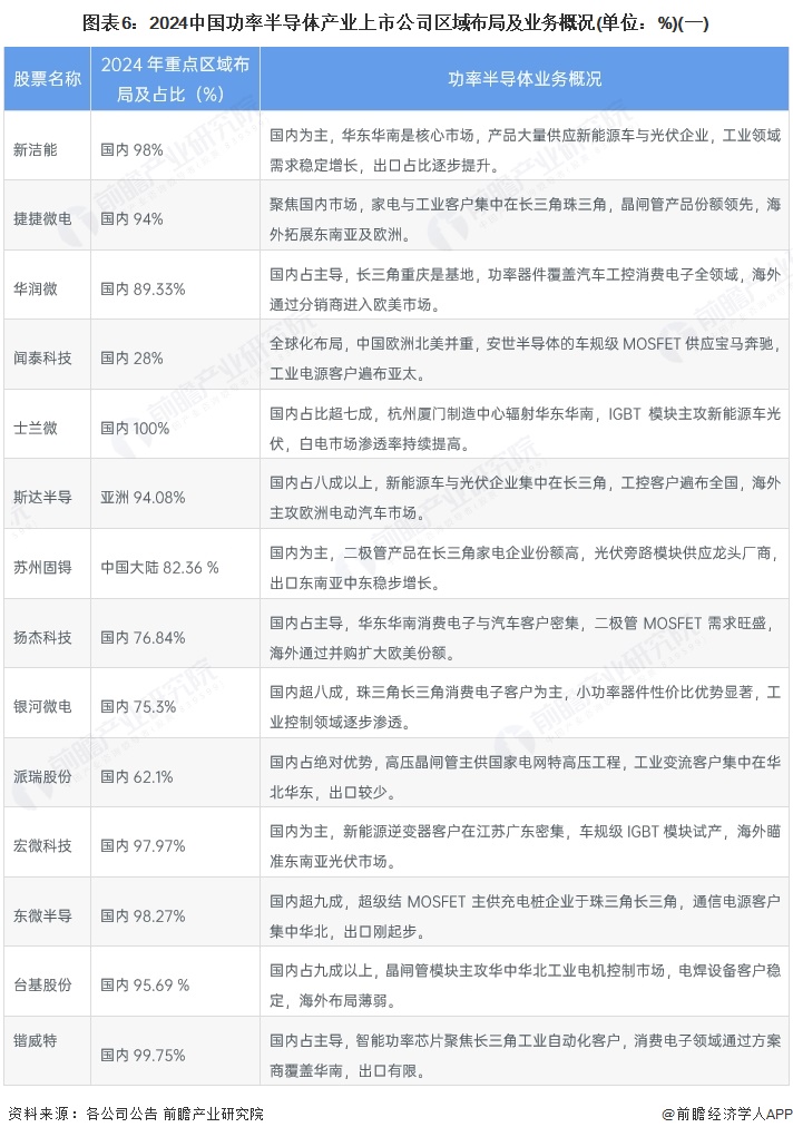 【最全】2025年功率半导体行业上市公司全方位对比（附业务布局汇总、业绩对比、业务占比、规划等）(图3)