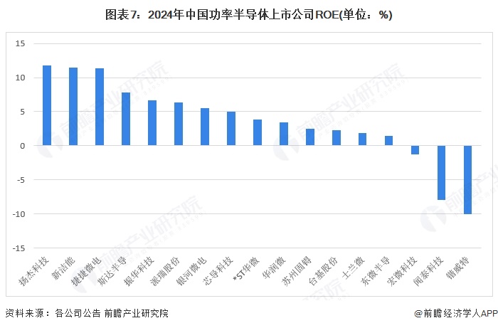【最全】2025年功率半导体行业上市公司全方位对比（附业务布局汇总、业绩对比、业务占比、规划等）(图4)