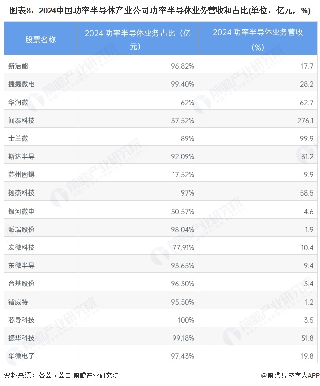 【最全】2025年功率半导体行业上市公司全方位对比（附业务布局汇总、业绩对比、业务占比、规划等）(图5)
