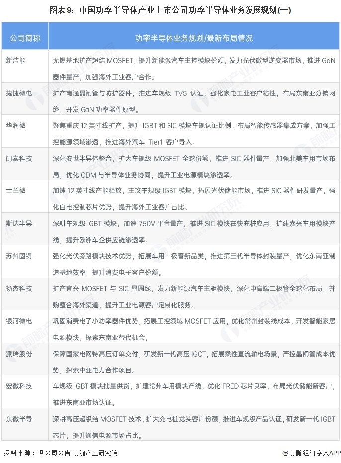 【最全】2025年功率半导体行业上市公司全方位对比（附业务布局汇总、业绩对比、业务占比、规划等）(图6)