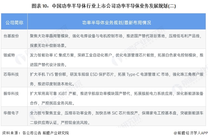 【最全】2025年功率半导体行业上市公司全方位对比（附业务布局汇总、业绩对比、业务占比、规划等）(图7)