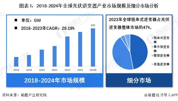 【光伏逆变器】行业市场规模：2024年全球光伏逆变器行业市场出货量规模达423GW组串式占比为47%(图1)