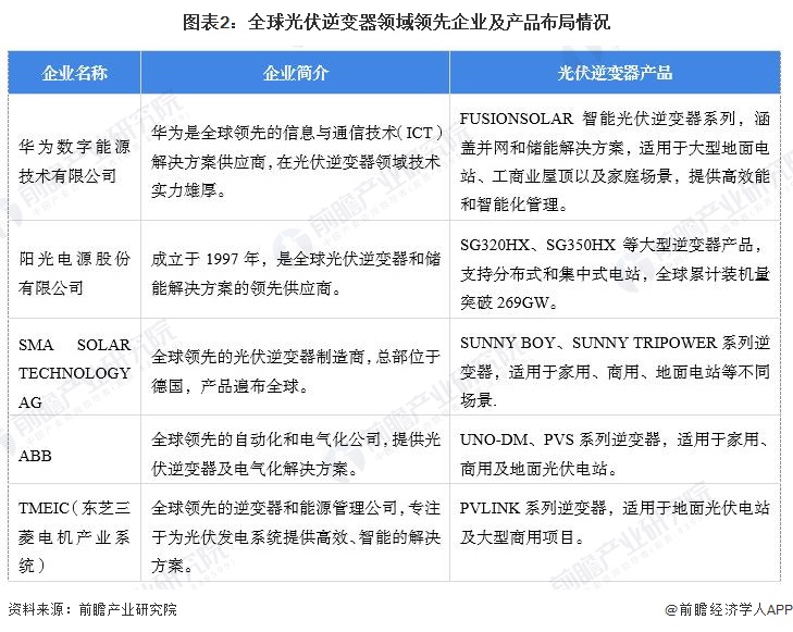 【光伏逆变器】行业市场规模：2024年全球光伏逆变器行业市场出货量规模达423GW组串式占比为47%(图2)