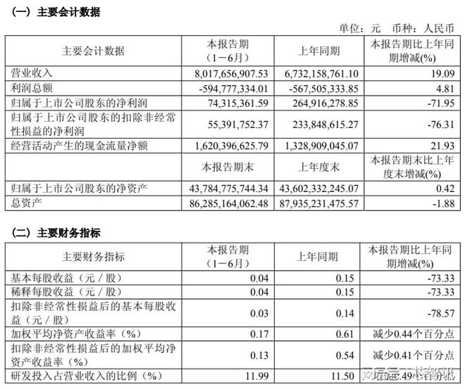 华虹半导体上半年净利074亿元同比大跌7195%(图1)