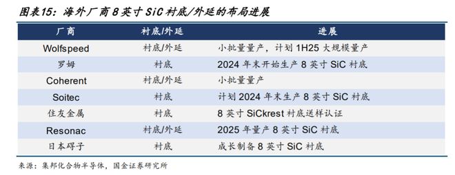 中国碳化硅产业是如何赶超发达国家的？(图15)