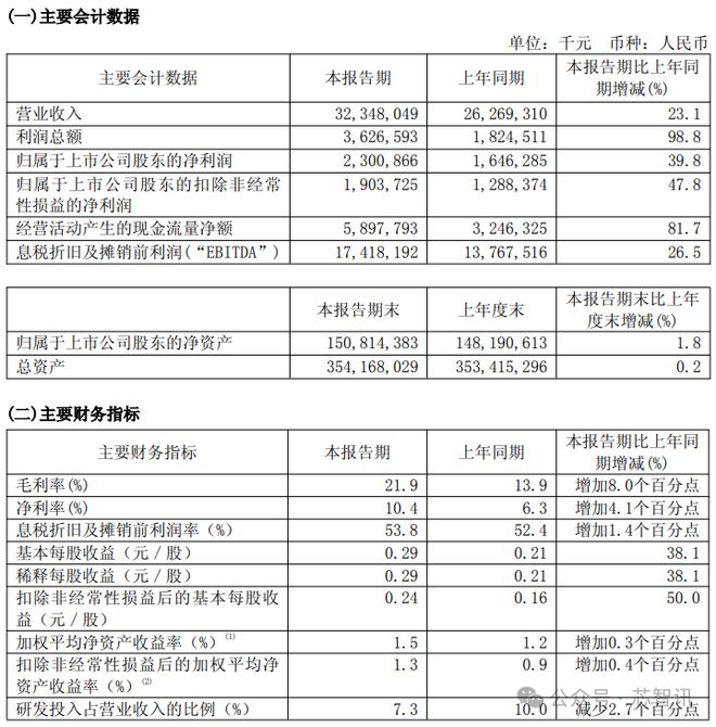 国产晶圆代工两大龙头发布半年报：中芯国际营收323亿华虹80亿元！(图1)