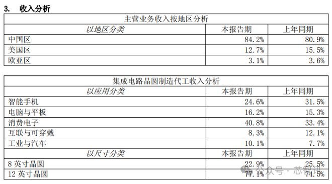 国产晶圆代工两大龙头发布半年报：中芯国际营收323亿华虹80亿元！(图2)