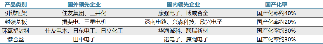 半导体材料2025年展望：国产化率进一步提升并购频发提升行业地位(图2)