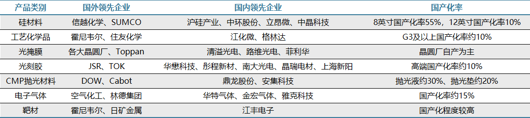 半导体材料2025年展望：国产化率进一步提升并购频发提升行业地位(图1)