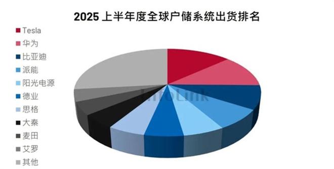 藏在半年报里的户储“密码”：业绩冷暖不同海外是主战场……(图2)