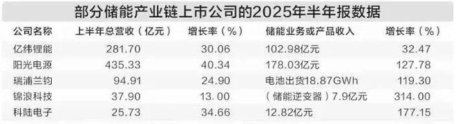 “加价也排不了单”！海外储能需求激增国内电芯厂商订单已排到10月(图1)