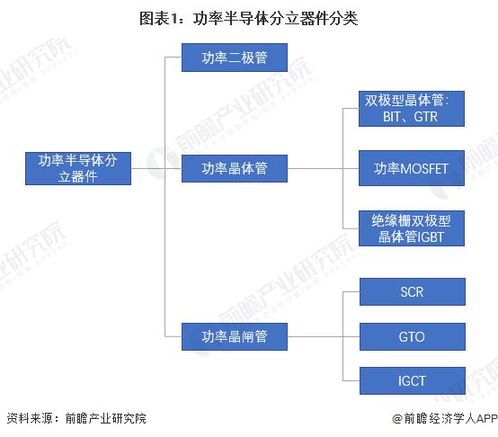 2025年半导体分立器件行业细分市场分析——功率器件（含竞争格局、市场规模）【组图】(图1)