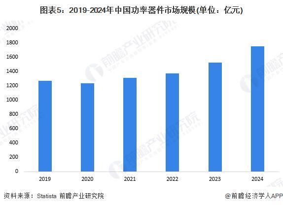 2025年半导体分立器件行业细分市场分析——功率器件（含竞争格局、市场规模）【组图】(图5)