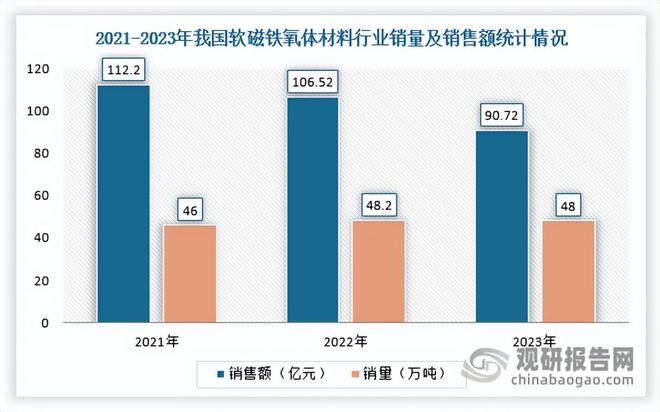 我国软磁铁氧体材料行业：新兴应用场景将不断拓宽市场前景可观(图2)