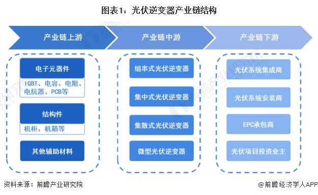 2024年中国光伏逆变器行业价值链现状及成本结构分析上游电子元器件占据行业主要成本(图1)