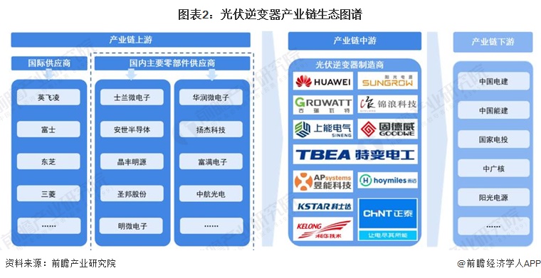 2024年中国光伏逆变器行业价值链现状及成本结构分析上游电子元器件占据行业主要成本(图2)