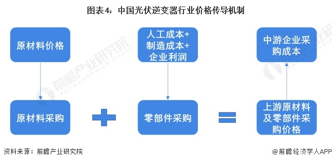 2024年中国光伏逆变器行业价值链现状及成本结构分析上游电子元器件占据行业主要成本(图4)