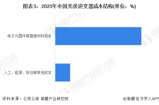 2024年中国光伏逆变器行业价值链现状及成本结构分析上游电子元器件占据行业主要成本(图3)