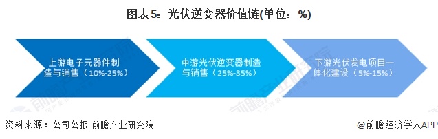 2024年中国光伏逆变器行业价值链现状及成本结构分析上游电子元器件占据行业主要成本(图5)
