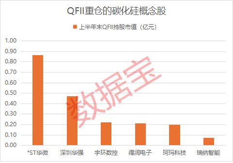 碳化硅技术领域取得重大突破QFII重仓6只概念股(图2)