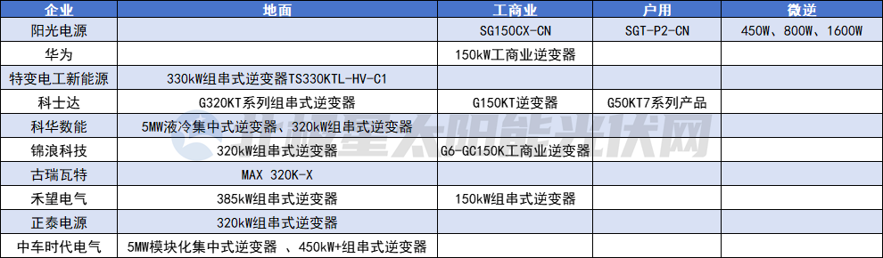 光伏逆变器的2024(图3)
