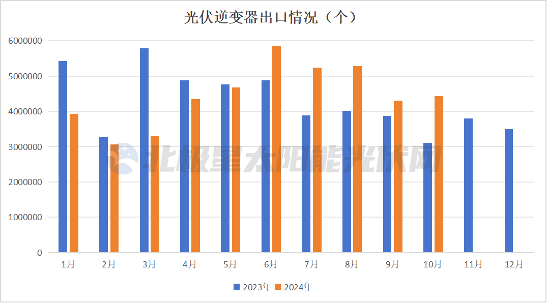 光伏逆变器的2024(图2)