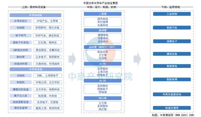 2025年中国功率半导体产业链图谱及投资布局分析（附产业链全景图(图1)