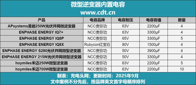 多品牌微型逆变器内部高压电容对比看那些厂商更受青睐？(图1)