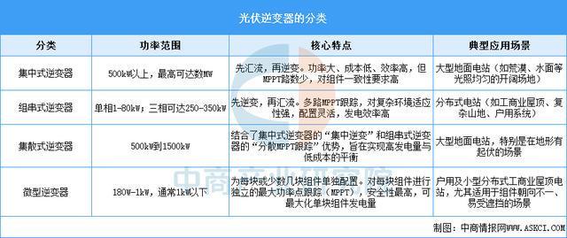 2025年中国光伏逆变器行业市场前景预测研究报告(图1)