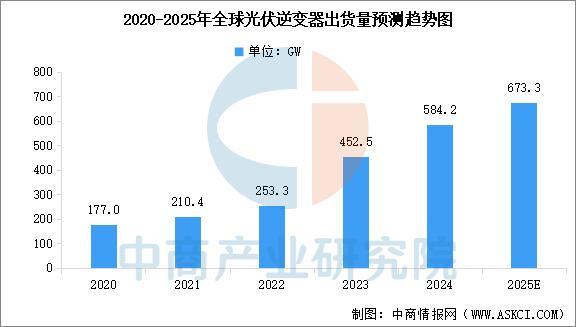 2025年中国光伏逆变器行业市场前景预测研究报告(图3)