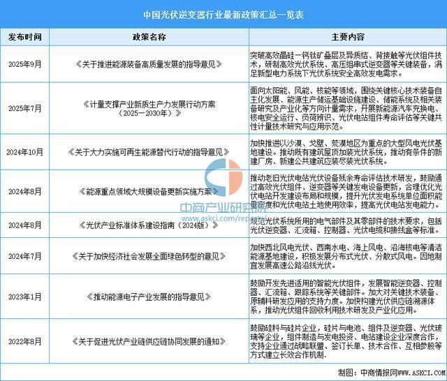 2025年中国光伏逆变器行业市场前景预测研究报告(图2)